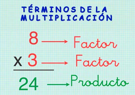 Mates de primaria - Multiplicaciones